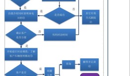 汽车商务4s店售后接待流程以及注意事项（汽车4s店售后服务接待流程）