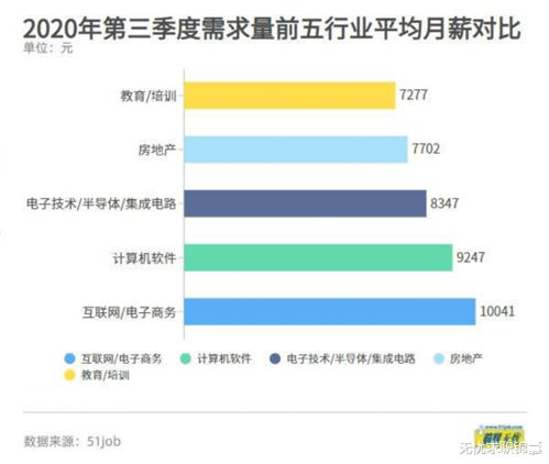 电子商务专业工资高吗