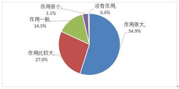 电子商务专业认知分析