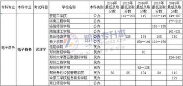 广东专升本电子商务专业