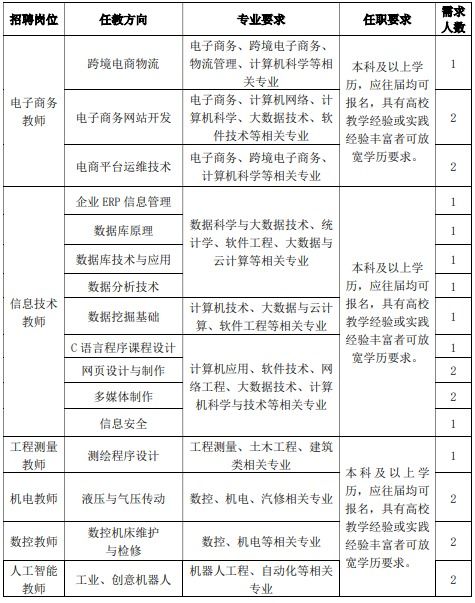 电子商务对应专业岗位