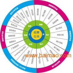 电子商务会展专业代码