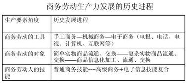 电子商务专业认知目的