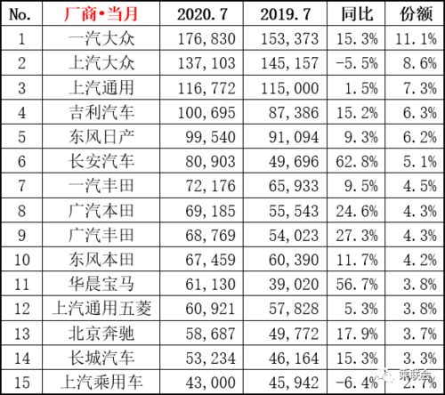 1月汽车销量TOP10企业销售205.3万辆