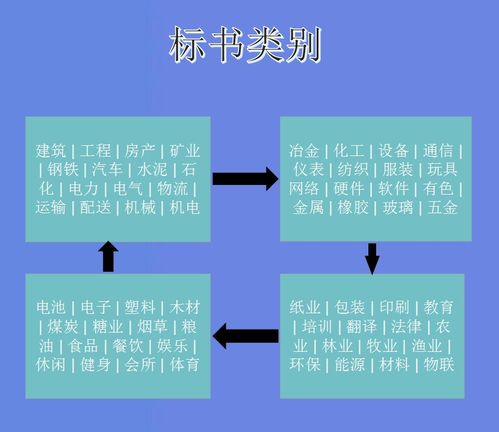 电子商务专业韩语怎么写