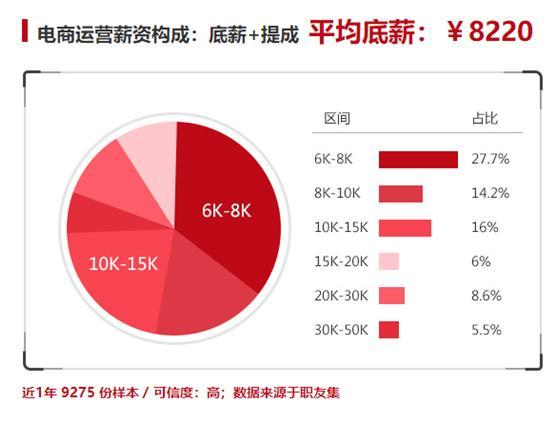 电子商务专业限技术么