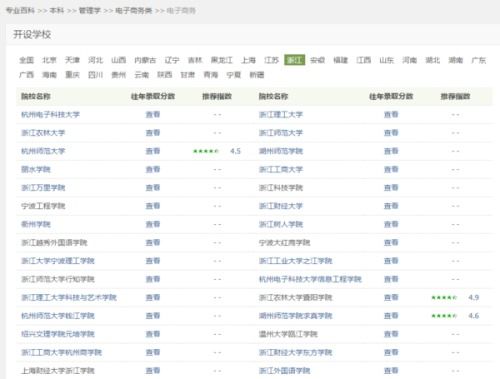 电子商务专业本科求职