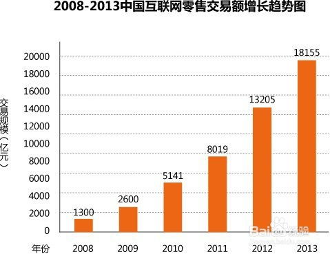 电子商务专业技能规划