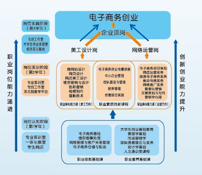 电子商务专业的主干学科