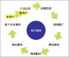 电子商务专业在哪里定位