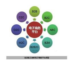 电子商务专业所学的知识