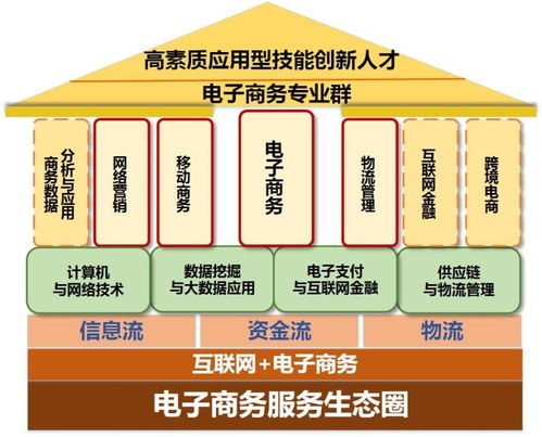 电子商务专业自我介绍简