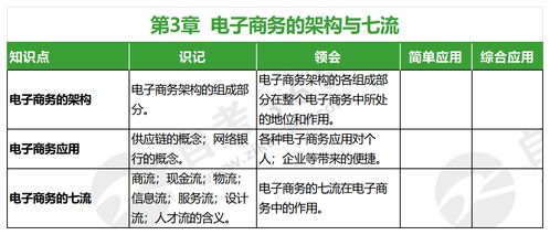 电子商务专业知识点总结